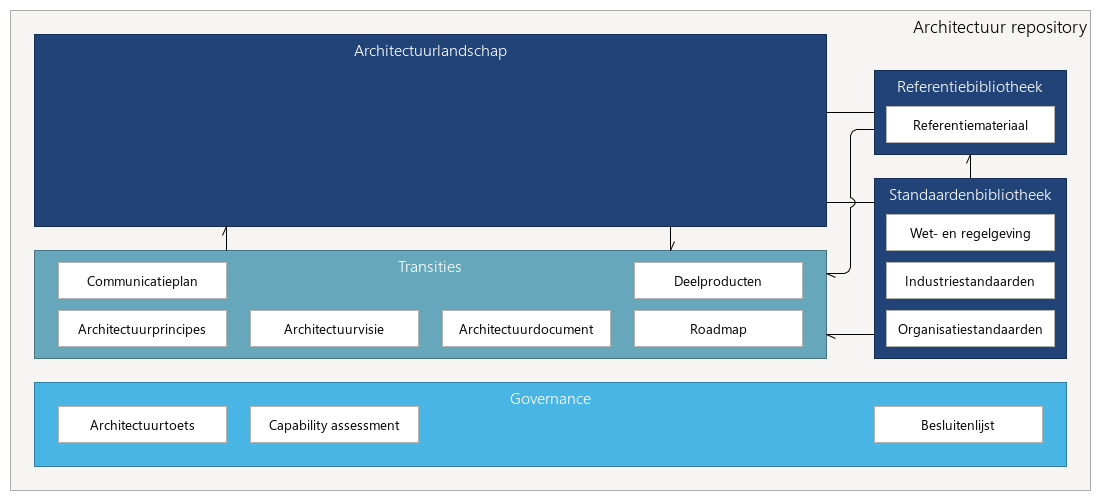 Architectuur repository