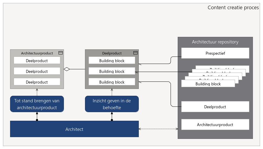 Content creatie proces