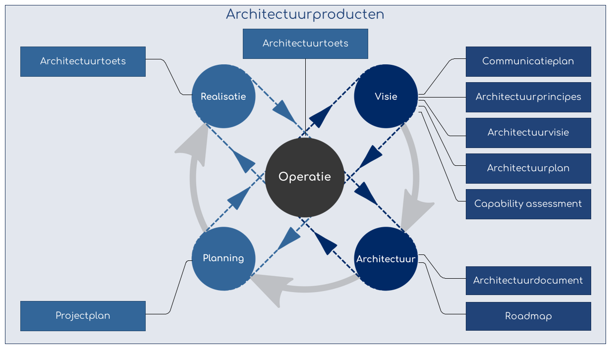 Architectuurproducten