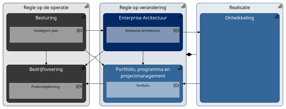 Regie op verandering (Capablities)