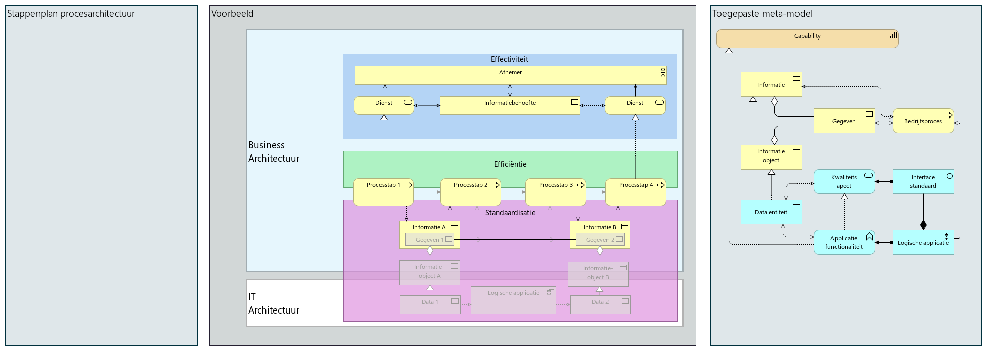 Stappenplan procesarchitectuur