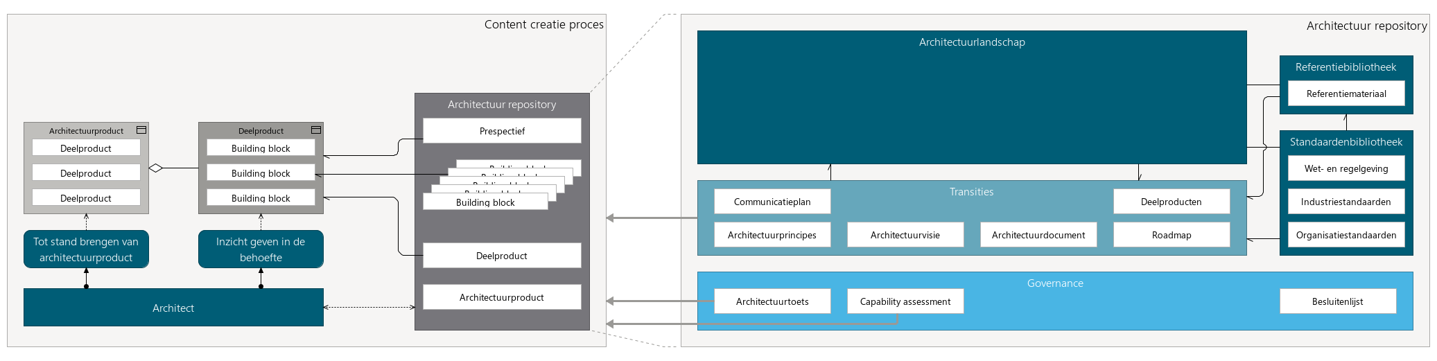 Repository en Contentcreatie